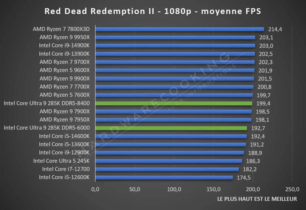 Test Intel Core Ultra 9 285K Red Dead Redemption II