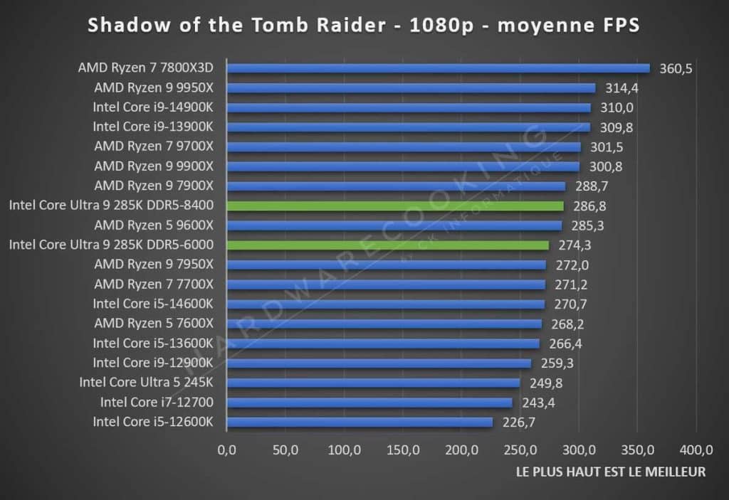 Test Intel Core Ultra 9 285K