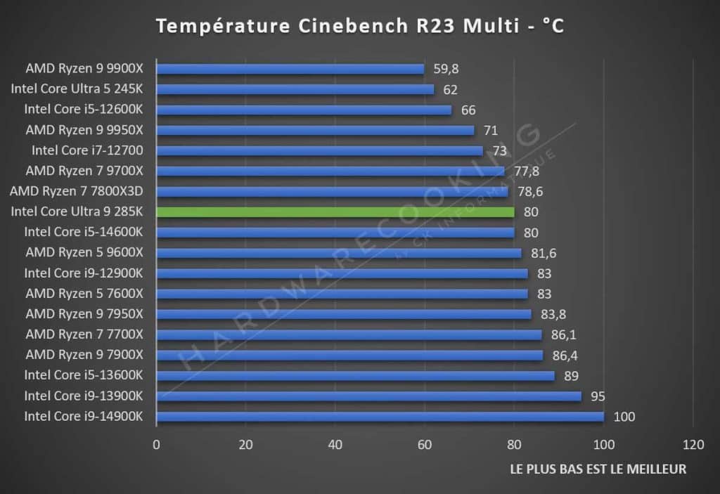 Test Intel Core Ultra 9 285K température