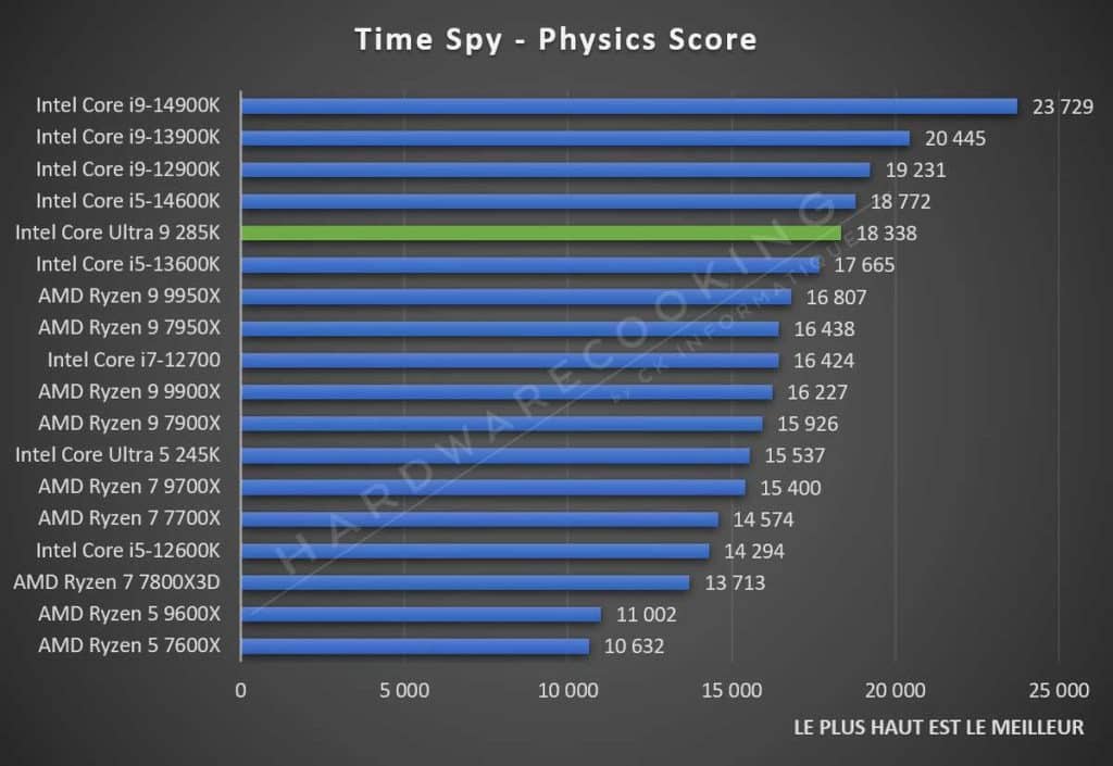 Test Intel Core Ultra 9 285K Time Spy