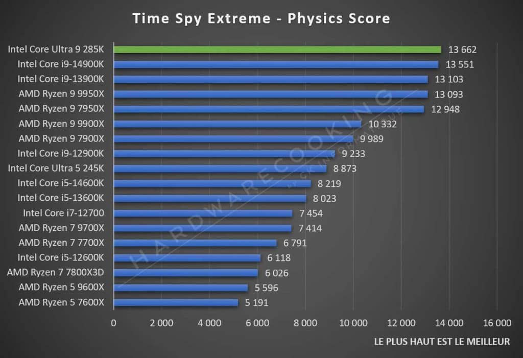 Test Intel Core Ultra 9 285K Time Spy Extreme