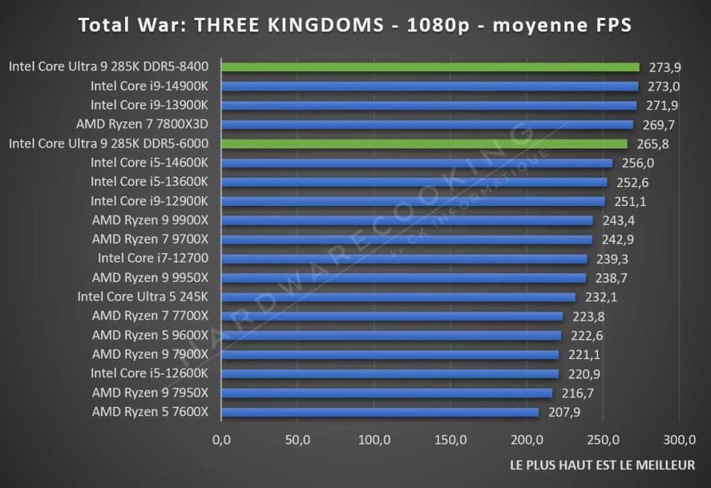 Test Intel Core Ultra 9 285K Total War