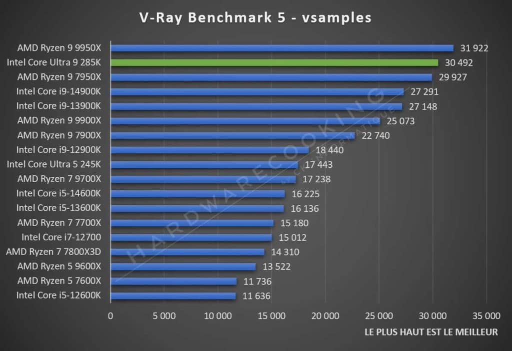 Test Intel Core Ultra 9 285K Vray Benchmark