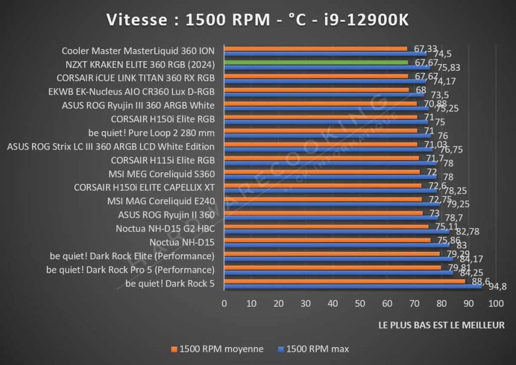 Benchmark NZXT KRAKEN ELITE 360 RGB vitesse 1500 RPM