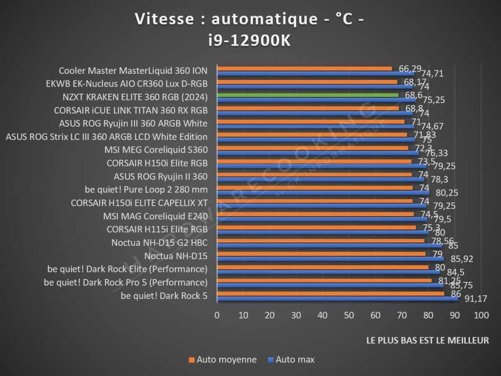 Benchmark NZXT KRAKEN ELITE 360 RGB vitesse automatique