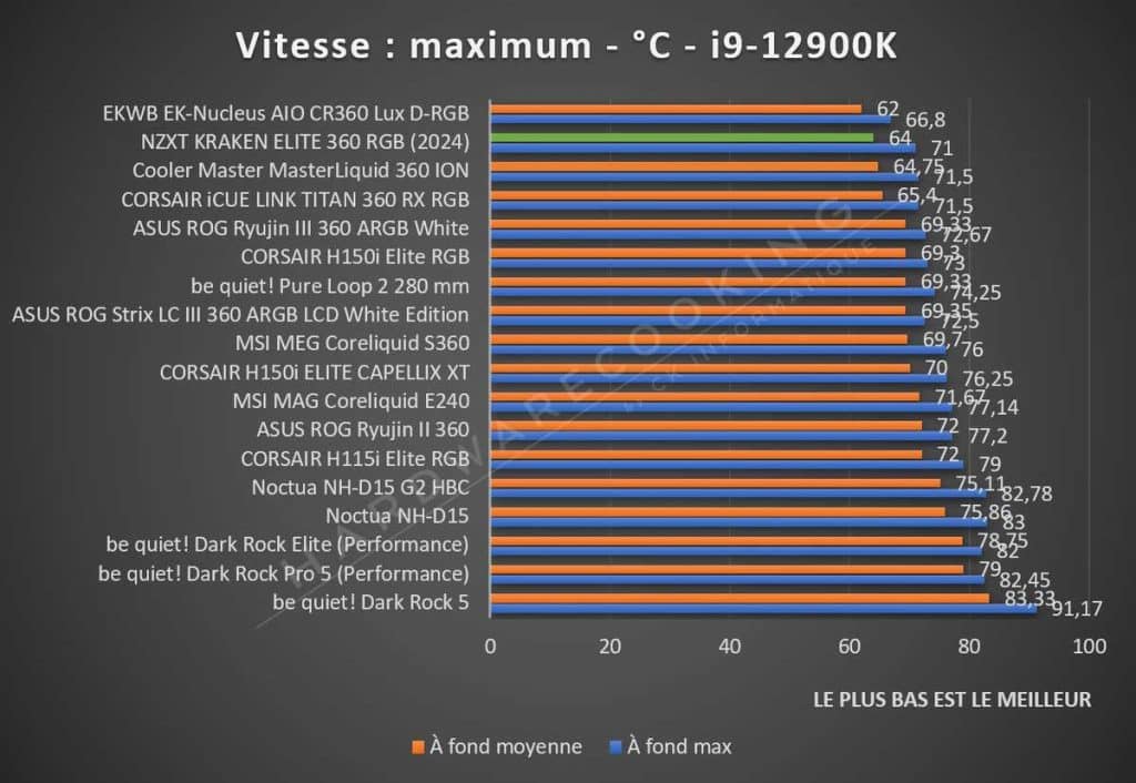 Benchmark NZXT KRAKEN ELITE 360 RGB vitesse maximum