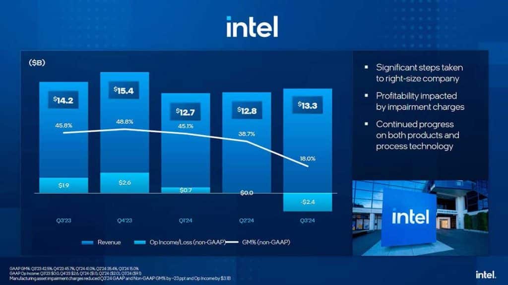 Intel a enregistré un chiffre d’affaires de 13,3 milliards de dollars au troisième trimestre 2024